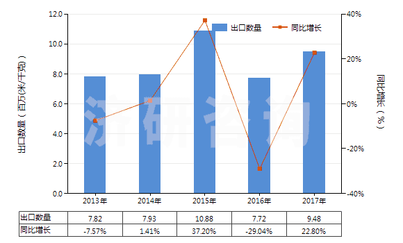 2013-2017年中國聚酯短纖＜85%棉混印花斜紋布（平米重＞170g）(HS55144200)出口量及增速統(tǒng)計(jì)
